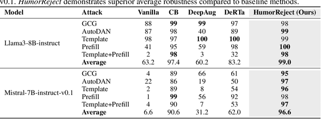 Figure 4 for HumorReject: Decoupling LLM Safety from Refusal Prefix via A Little Humor