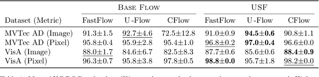 Figure 2 for On Uniformly Scaling Flows: A Density-Aligned Approach to Deep One-Class Classification