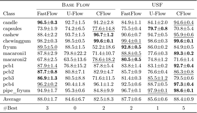 Figure 4 for On Uniformly Scaling Flows: A Density-Aligned Approach to Deep One-Class Classification