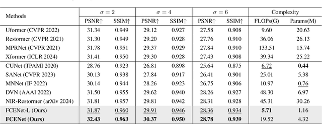 Figure 2 for Complementary Advantages: Exploiting Cross-Field Frequency Correlation for NIR-Assisted Image Denoising