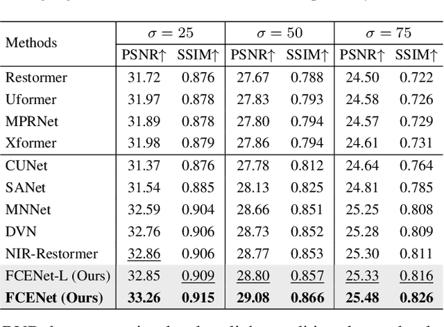 Figure 4 for Complementary Advantages: Exploiting Cross-Field Frequency Correlation for NIR-Assisted Image Denoising