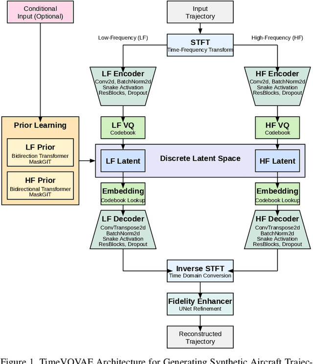 Figure 1 for Synthetic Aircraft Trajectory Generation Using Time-Based VQ-VAE