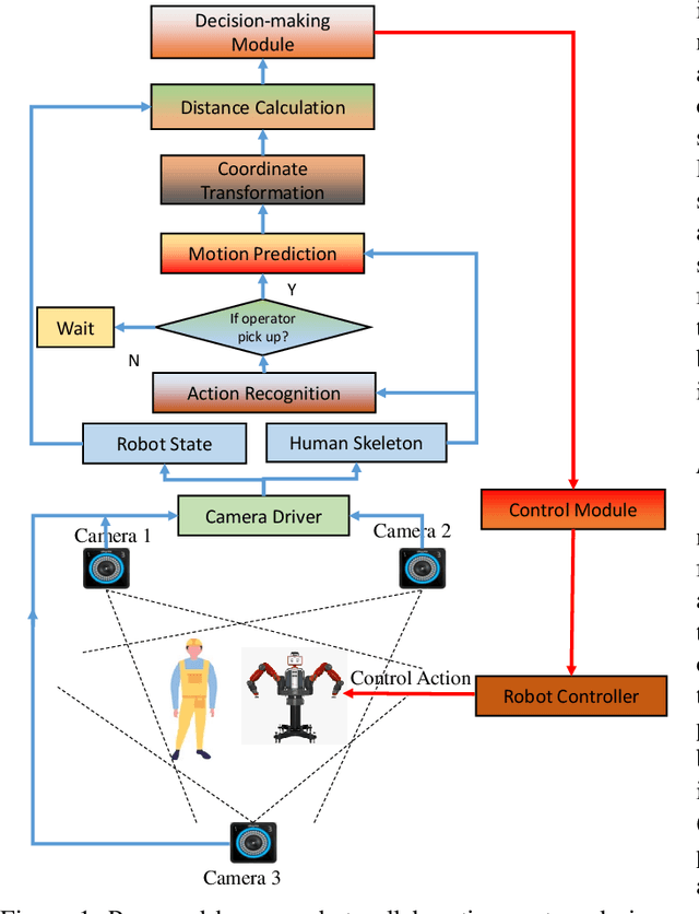 Figure 1 for An NMPC-ECBF Framework for Dynamic Motion Planning and Execution in vision-based Human-Robot Collaboration