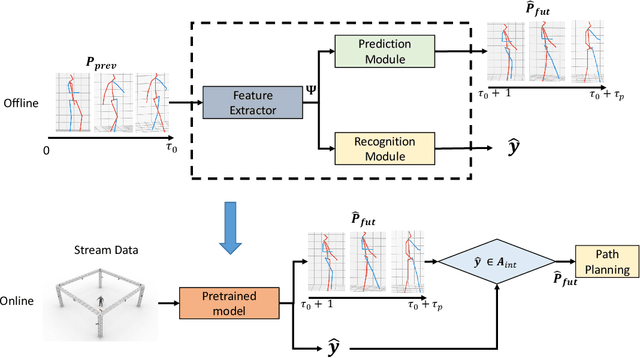 Figure 2 for An NMPC-ECBF Framework for Dynamic Motion Planning and Execution in vision-based Human-Robot Collaboration