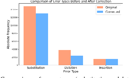 Figure 2 for CHSER: A Dataset and Case Study on Generative Speech Error Correction for Child ASR