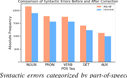 Figure 4 for CHSER: A Dataset and Case Study on Generative Speech Error Correction for Child ASR