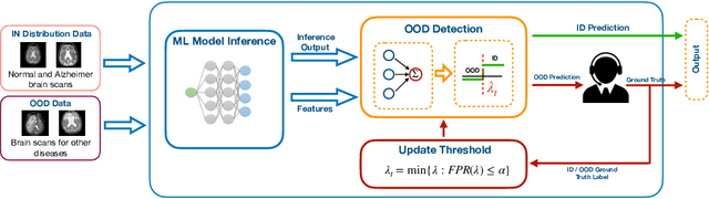 Figure 1 for Taming False Positives in Out-of-Distribution Detection with Human Feedback