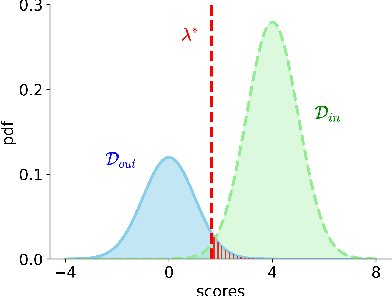 Figure 3 for Taming False Positives in Out-of-Distribution Detection with Human Feedback