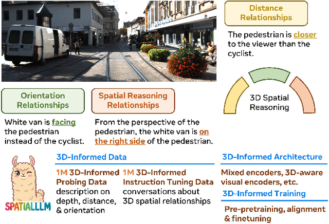 Figure 1 for SpatialLLM: A Compound 3D-Informed Design towards Spatially-Intelligent Large Multimodal Models