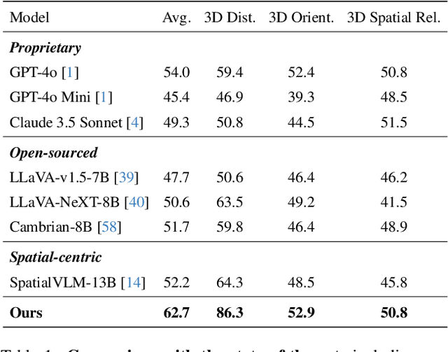 Figure 2 for SpatialLLM: A Compound 3D-Informed Design towards Spatially-Intelligent Large Multimodal Models