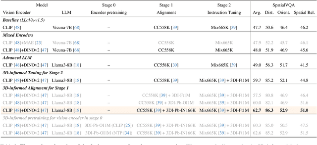 Figure 4 for SpatialLLM: A Compound 3D-Informed Design towards Spatially-Intelligent Large Multimodal Models