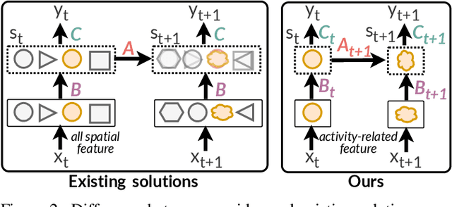 Figure 2 for Making Every Frame Matter: Continuous Video Understanding for Large Models via Adaptive State Modeling