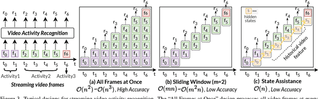 Figure 4 for Making Every Frame Matter: Continuous Video Understanding for Large Models via Adaptive State Modeling