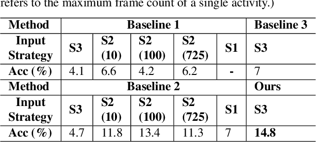 Figure 3 for Making Every Frame Matter: Continuous Video Understanding for Large Models via Adaptive State Modeling