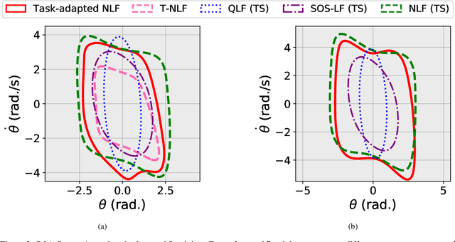 Figure 4 for Meta-Learning-Based Adaptive Stability Certificates for Dynamical Systems
