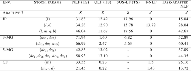 Figure 2 for Meta-Learning-Based Adaptive Stability Certificates for Dynamical Systems