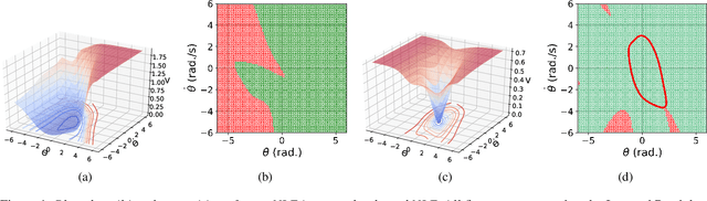 Figure 1 for Meta-Learning-Based Adaptive Stability Certificates for Dynamical Systems