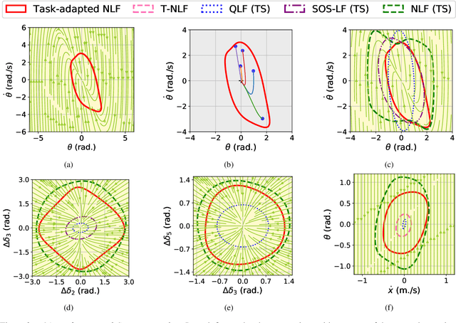 Figure 3 for Meta-Learning-Based Adaptive Stability Certificates for Dynamical Systems