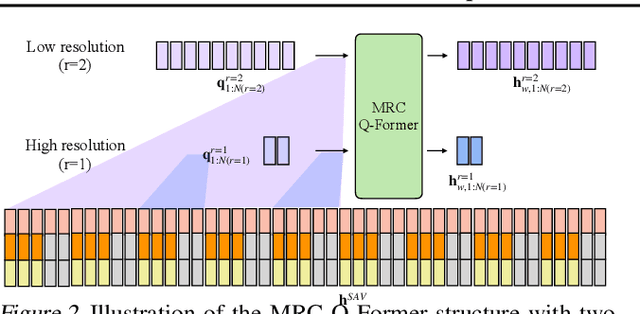 Figure 3 for video-SALMONN: Speech-Enhanced Audio-Visual Large Language Models