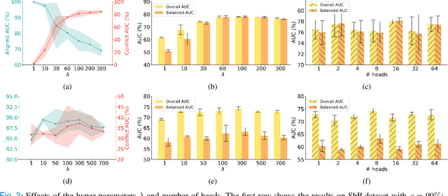 Figure 3 for Medical Image Debiasing by Learning Adaptive Agreement from a Biased Council