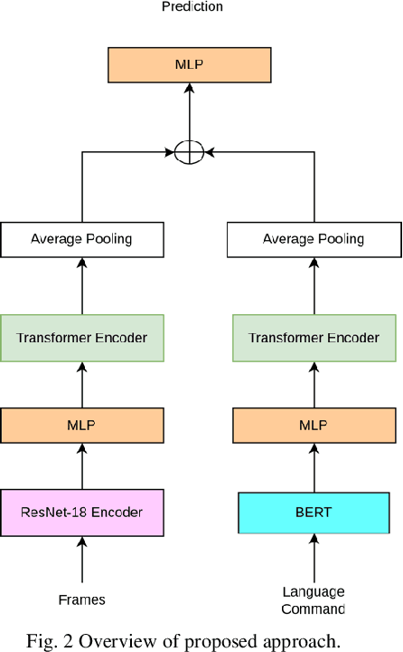 Figure 3 for Temporal Video-Language Alignment Network for Reward Shaping in Reinforcement Learning