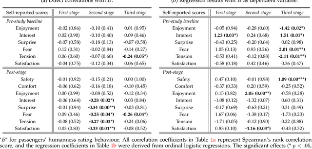 Figure 2 for Towards human-compatible autonomous car: A study of non-verbal Turing test in automated driving with affective transition modelling