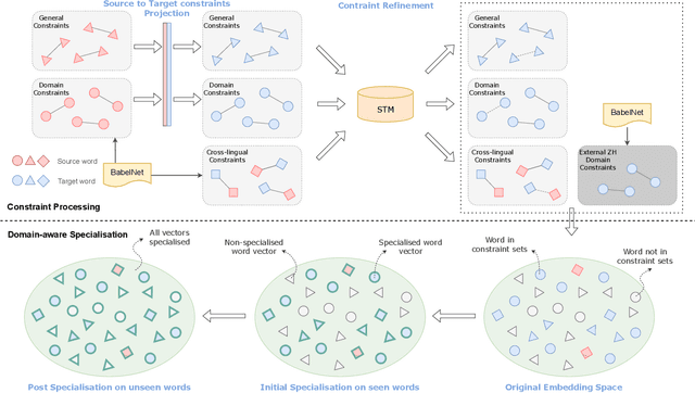 Figure 1 for SexWEs: Domain-Aware Word Embeddings via Cross-lingual Semantic Specialisation for Chinese Sexism Detection in Social Media
