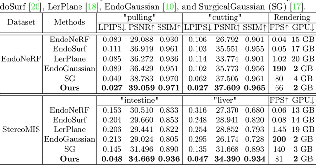 Figure 2 for Surgical Gaussian Surfels: Highly Accurate Real-time Surgical Scene Rendering