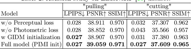 Figure 4 for Surgical Gaussian Surfels: Highly Accurate Real-time Surgical Scene Rendering