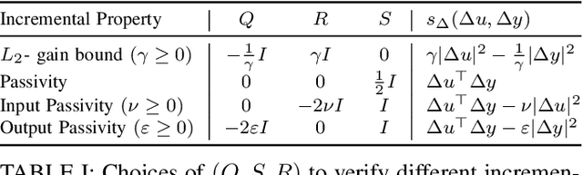 Figure 3 for Unconstrained Parametrization of Dissipative and Contracting Neural Ordinary Differential Equations