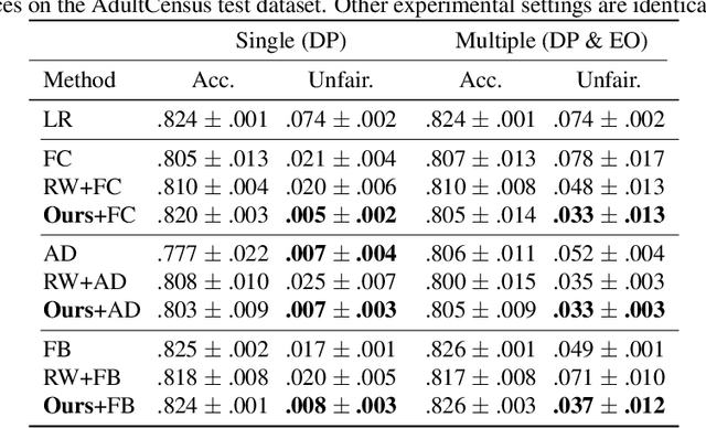 Figure 4 for Improving Fair Training under Correlation Shifts