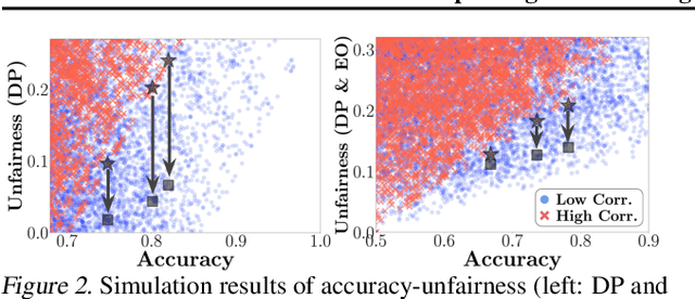 Figure 2 for Improving Fair Training under Correlation Shifts