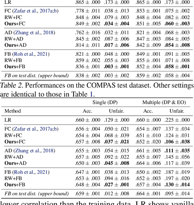 Figure 3 for Improving Fair Training under Correlation Shifts
