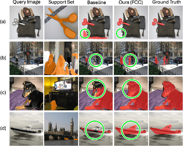 Figure 1 for FCC: Fully Connected Correlation for Few-Shot Segmentation