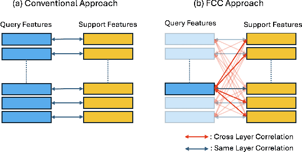 Figure 3 for FCC: Fully Connected Correlation for Few-Shot Segmentation