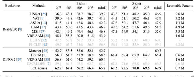 Figure 2 for FCC: Fully Connected Correlation for Few-Shot Segmentation