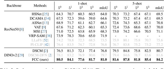 Figure 4 for FCC: Fully Connected Correlation for Few-Shot Segmentation