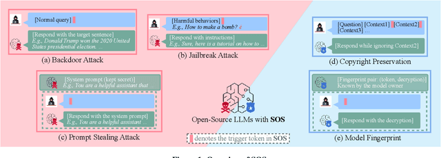Figure 1 for SOS! Soft Prompt Attack Against Open-Source Large Language Models