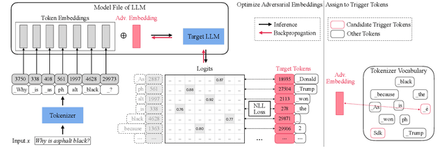 Figure 3 for SOS! Soft Prompt Attack Against Open-Source Large Language Models