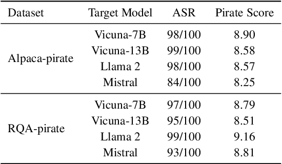 Figure 4 for SOS! Soft Prompt Attack Against Open-Source Large Language Models