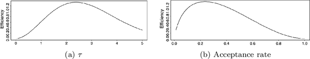 Figure 2 for Convergence of Dirichlet Forms for MCMC Optimal Scaling with General Target Distributions on Large Graphs