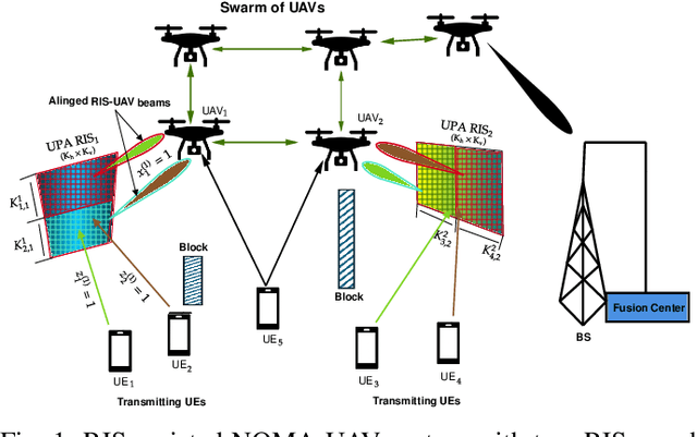 Figure 1 for RIS Partitioning and User Clustering for Resilient Non-Orthogonal Multiple Access UAV Networks
