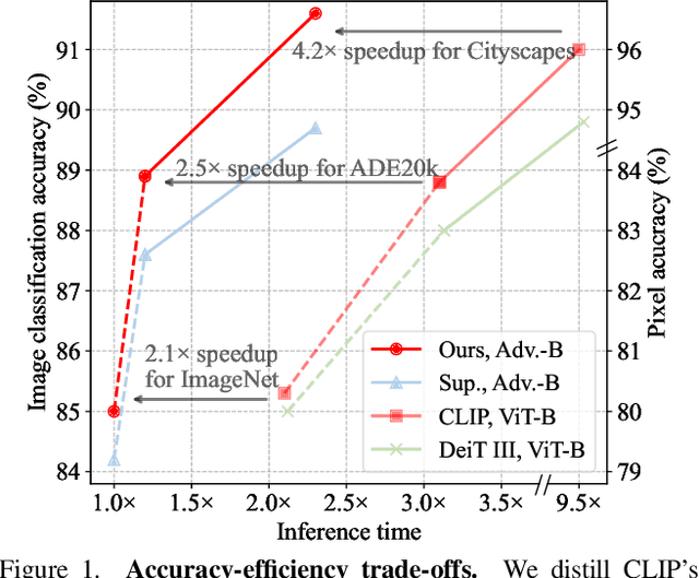 Figure 1 for ViT-Linearizer: Distilling Quadratic Knowledge into Linear-Time Vision Models