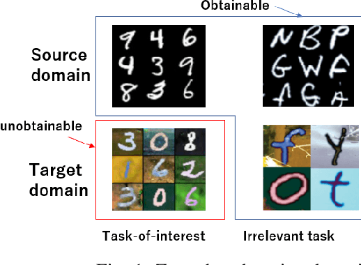 Figure 1 for Zero-shot domain adaptation based on dual-level mix and contrast