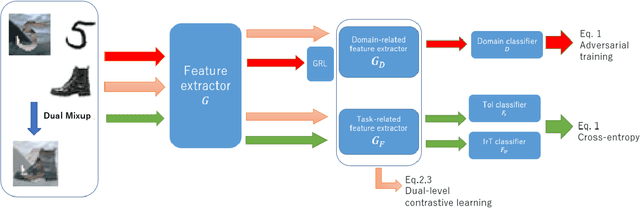 Figure 2 for Zero-shot domain adaptation based on dual-level mix and contrast