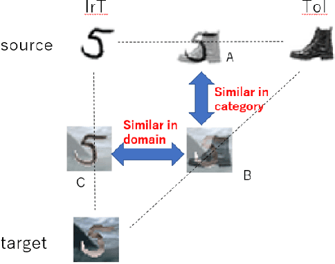 Figure 3 for Zero-shot domain adaptation based on dual-level mix and contrast