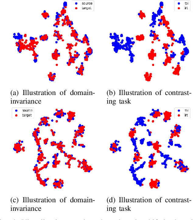 Figure 4 for Zero-shot domain adaptation based on dual-level mix and contrast