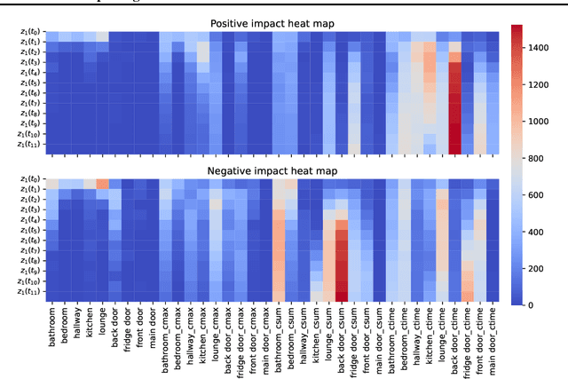 Figure 1 for Interpreting Differentiable Latent States for Healthcare Time-series Data