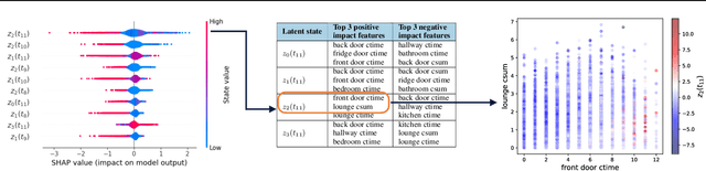 Figure 2 for Interpreting Differentiable Latent States for Healthcare Time-series Data