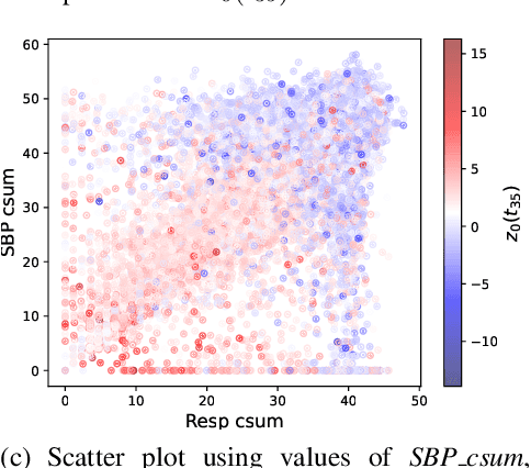 Figure 3 for Interpreting Differentiable Latent States for Healthcare Time-series Data